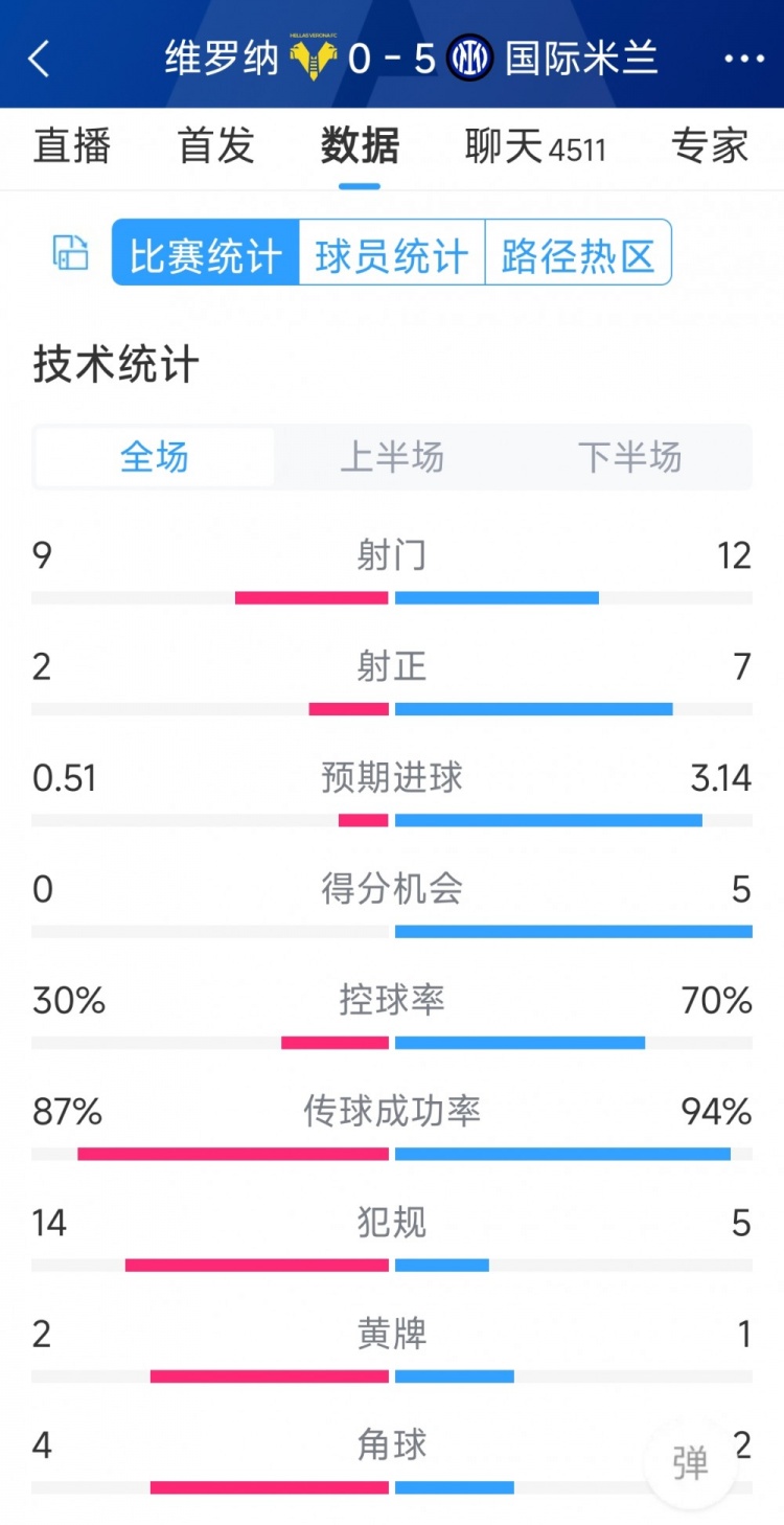 半場(chǎng)收手，國(guó)米5-0維羅納全場(chǎng)數(shù)據(jù)：射門(mén)12-9，射正7-2