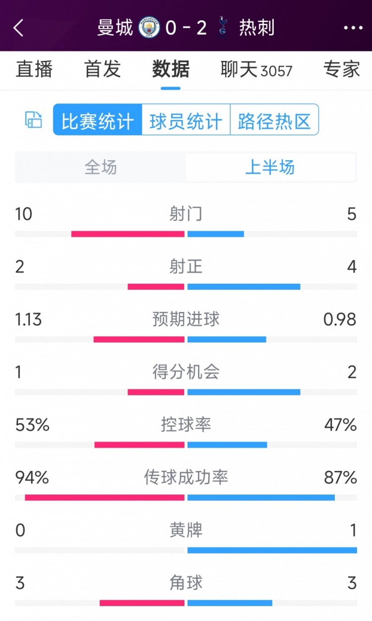 熱刺半場(chǎng)兩球領(lǐng)先！曼城vs熱刺半場(chǎng)數(shù)據(jù)：射門10-5，射正2-4