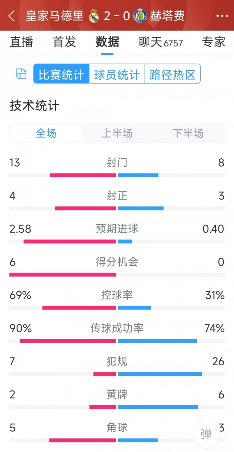 皇馬2-0赫塔費全場數(shù)據(jù)：射門13-8，射正4-3，犯規(guī)7-26