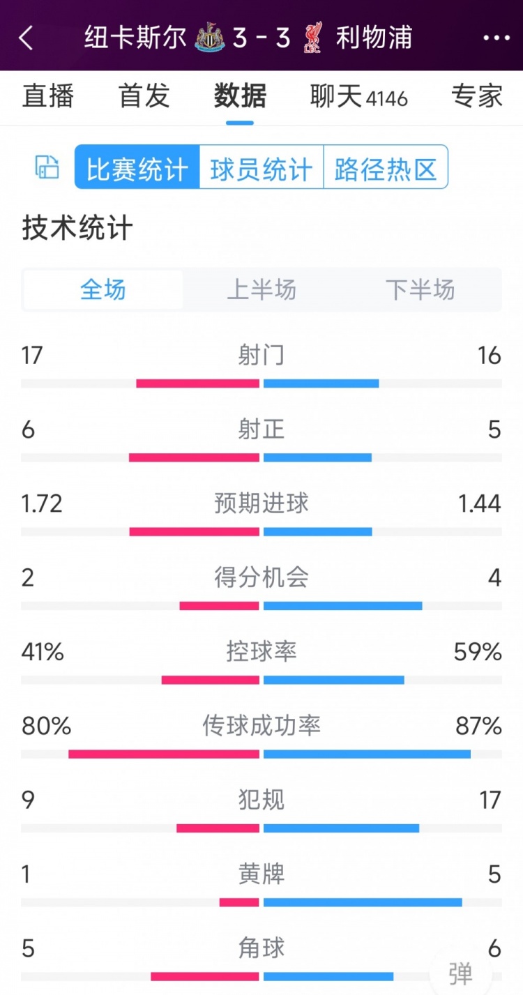 精彩刺激！利物浦3-3紐卡全場數(shù)據(jù)：射門16-17，射正5-6