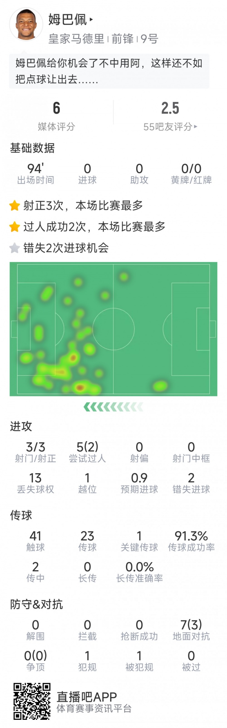 姆巴佩本場(chǎng)數(shù)據(jù)：3次射正，2次錯(cuò)失良機(jī)，罰丟點(diǎn)球，評(píng)分僅6分