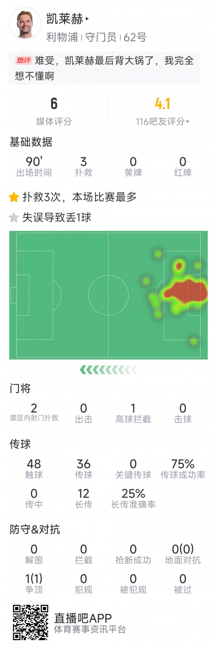 本場(chǎng)要背鍋，凱萊赫本場(chǎng)數(shù)據(jù)：3次撲救，判斷失誤導(dǎo)致被絕平
