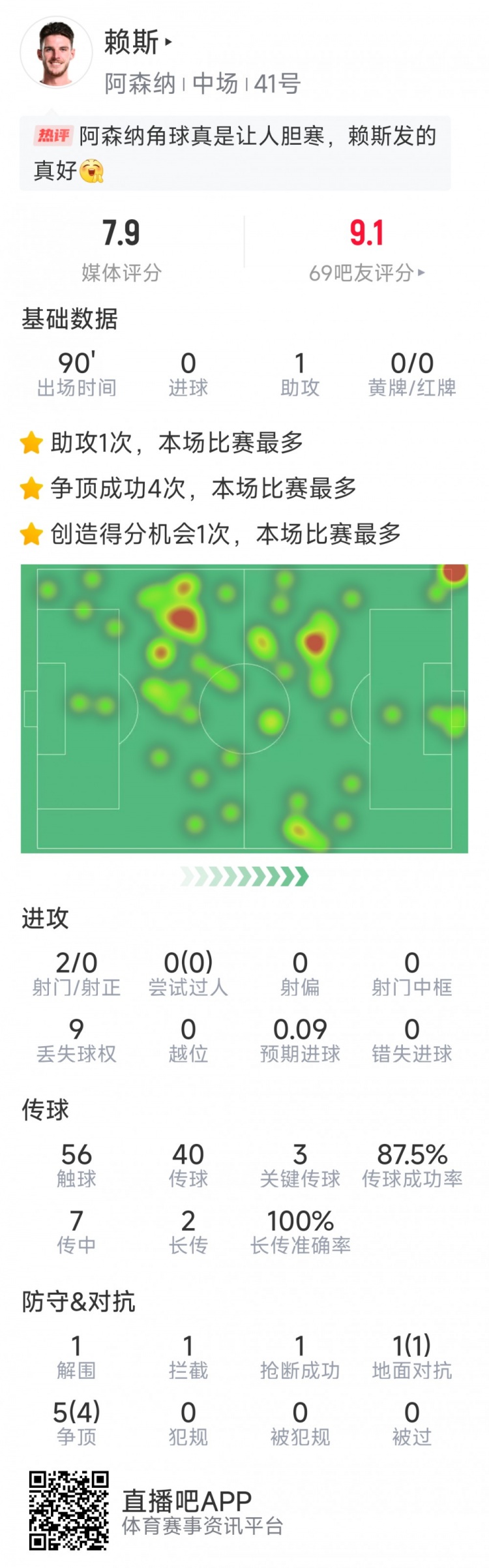 賴斯本場數(shù)據(jù)：1次助攻，3次關鍵傳球，2次射門，6對抗5成功