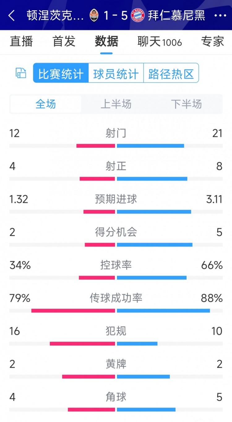 拜仁5-1頓涅茨克礦工全場(chǎng)數(shù)據(jù)：射門21-12，射正8-4