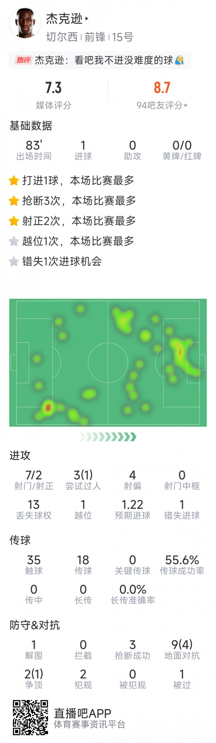 杰克遜本場數(shù)據(jù)：1粒進球，7射2正，1次錯失良機，3次搶斷