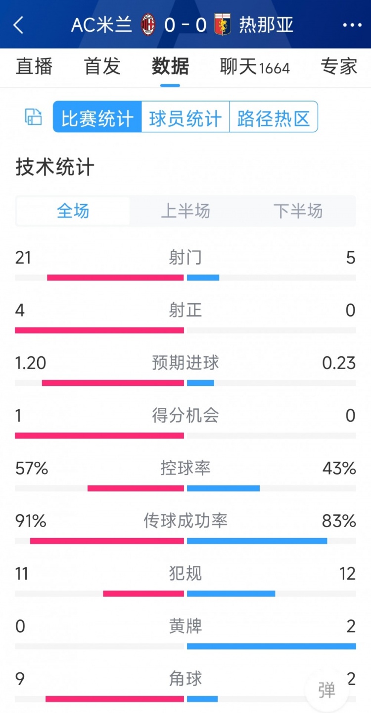 圍攻無果，AC米蘭0-0熱那亞全場數(shù)據(jù)：射門21-5，射正4-0