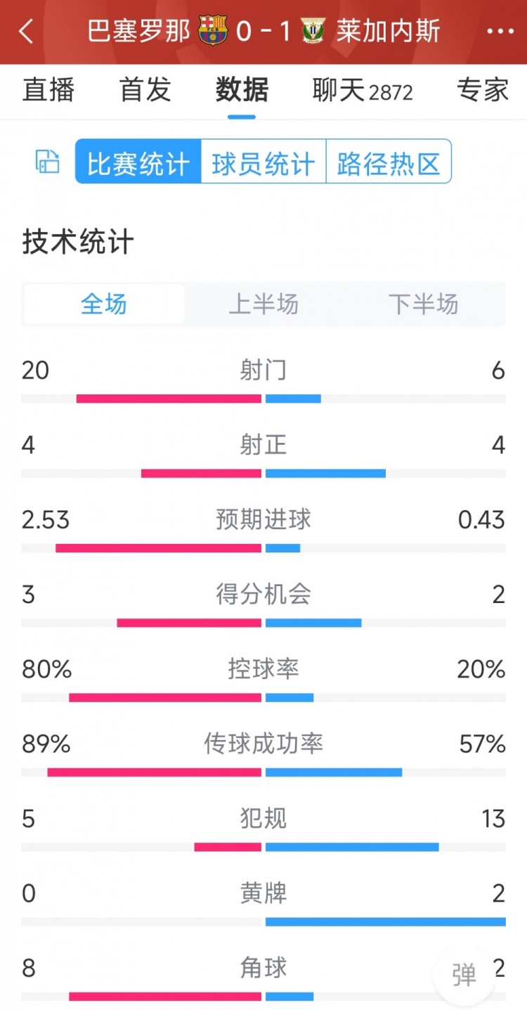 空有八成控球率，巴薩0-1萊加內(nèi)斯全場數(shù)據(jù)：射門20-6，射正4-4