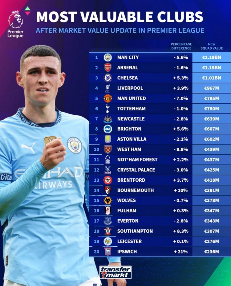 德轉(zhuǎn)列英超球隊身價榜：曼城11.9億歐居首，阿森納次席&藍軍第三
