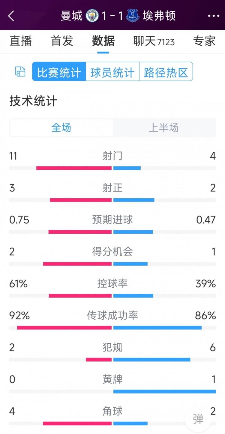 曼城vs埃弗頓半場(chǎng)數(shù)據(jù)：射門11-4，射正3-2，得分機(jī)會(huì)2-1