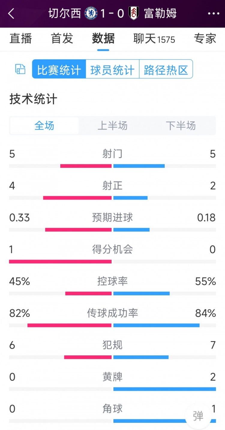 切爾西vs富勒姆半場(chǎng)數(shù)據(jù)：射門5-5，射正4-2，得分機(jī)會(huì)1-0