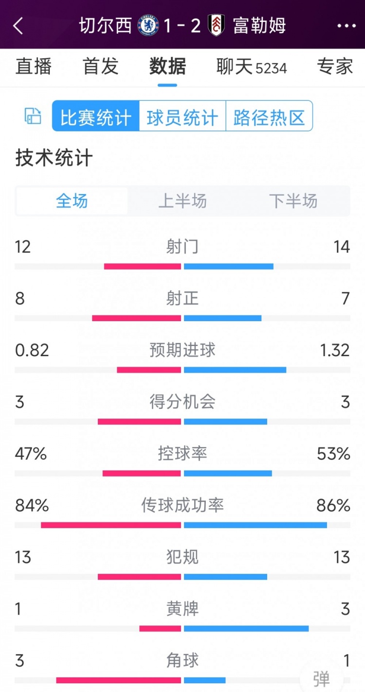 遭逆轉(zhuǎn)絕殺，切爾西1-2富勒姆全場數(shù)據(jù)：射門12-14，射正8-7