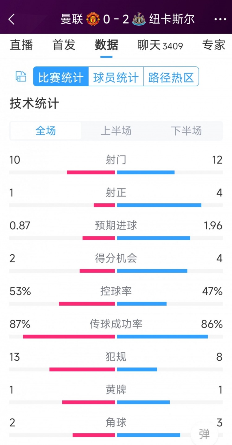 曼聯(lián)全場(chǎng)僅1次射正，曼聯(lián)0-2紐卡全場(chǎng)數(shù)據(jù)：射門10-12，射正1-4